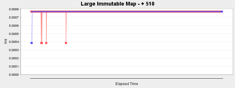 Large Immutable Map - + 510